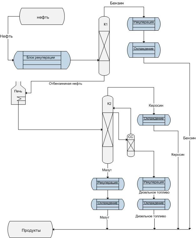 Блочная схема переработки сырья на установке и её описание в базовой комплектации
